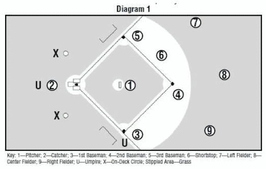 Rule 1 - Section 1 - POSITIONS OF PLAYERS - Baseball Rules Academy