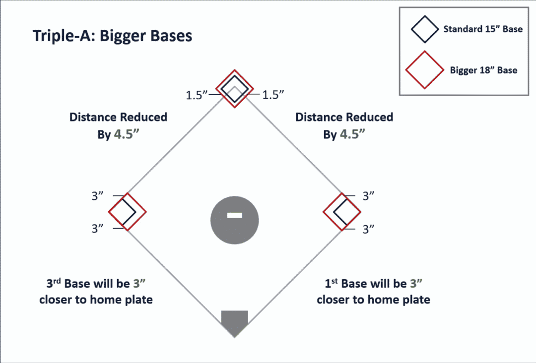 Aaa Base Ball AAA Bases are Larger and Closer in 2021 - Baseball Rules Academy