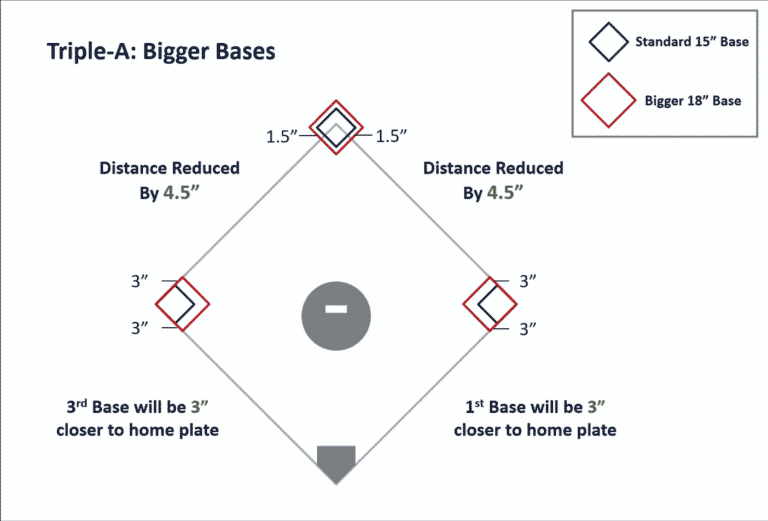 how far are the bases in baseball        <h3 class=