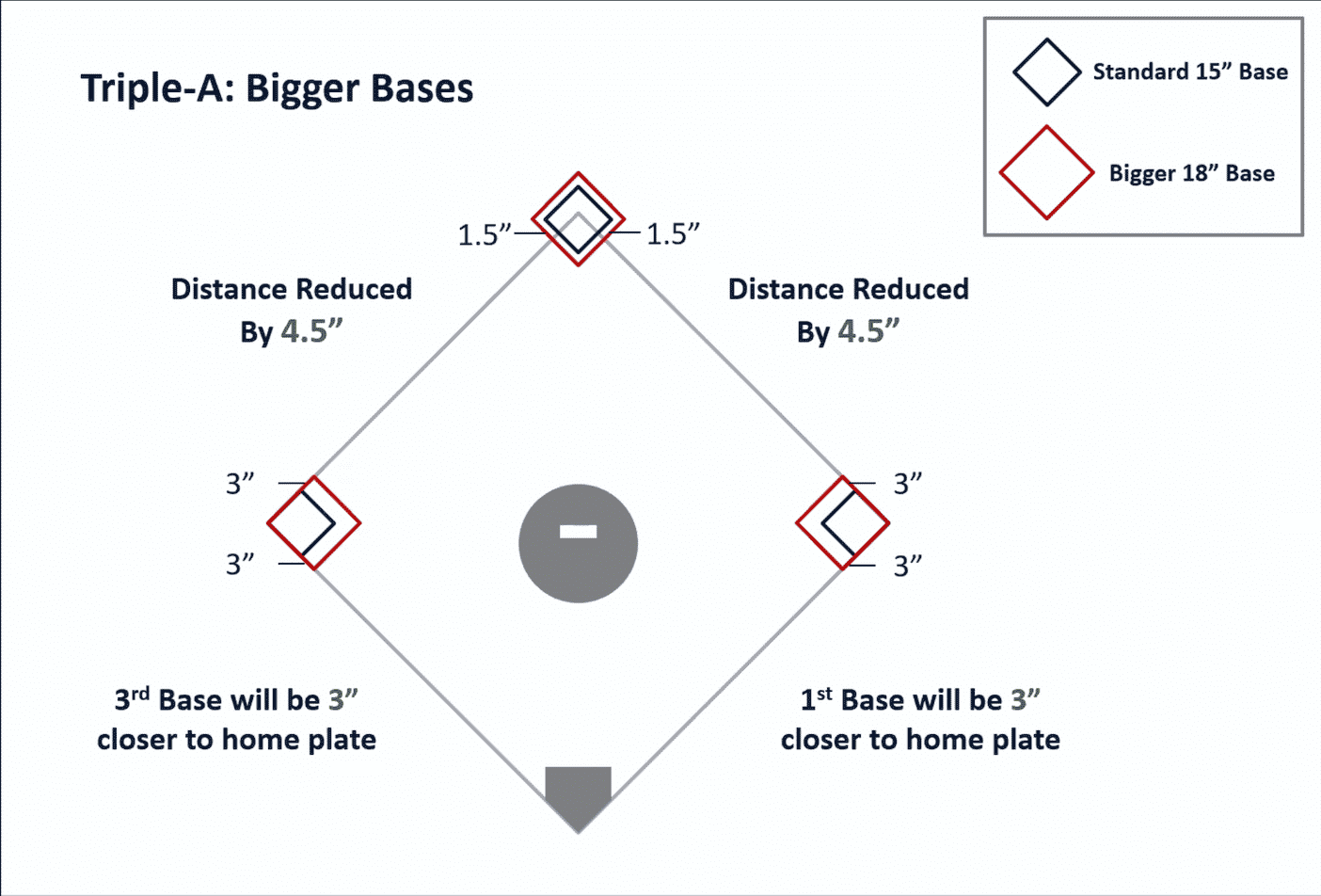 MLB: Bigger bases photos show how large new bases are compared to old